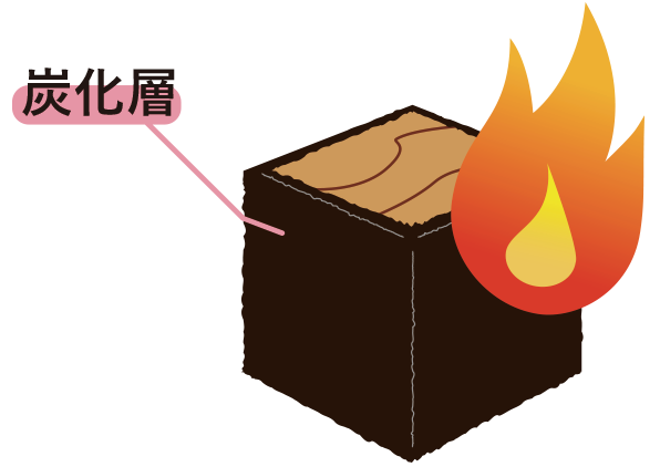 木材は燃えても表面に炭化層が出来て、ゆっくり燃える性質を持っています