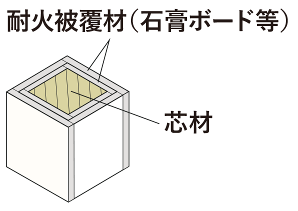 メンブレン型耐火構造：芯材を耐火被覆材（石膏ボード）で覆う
